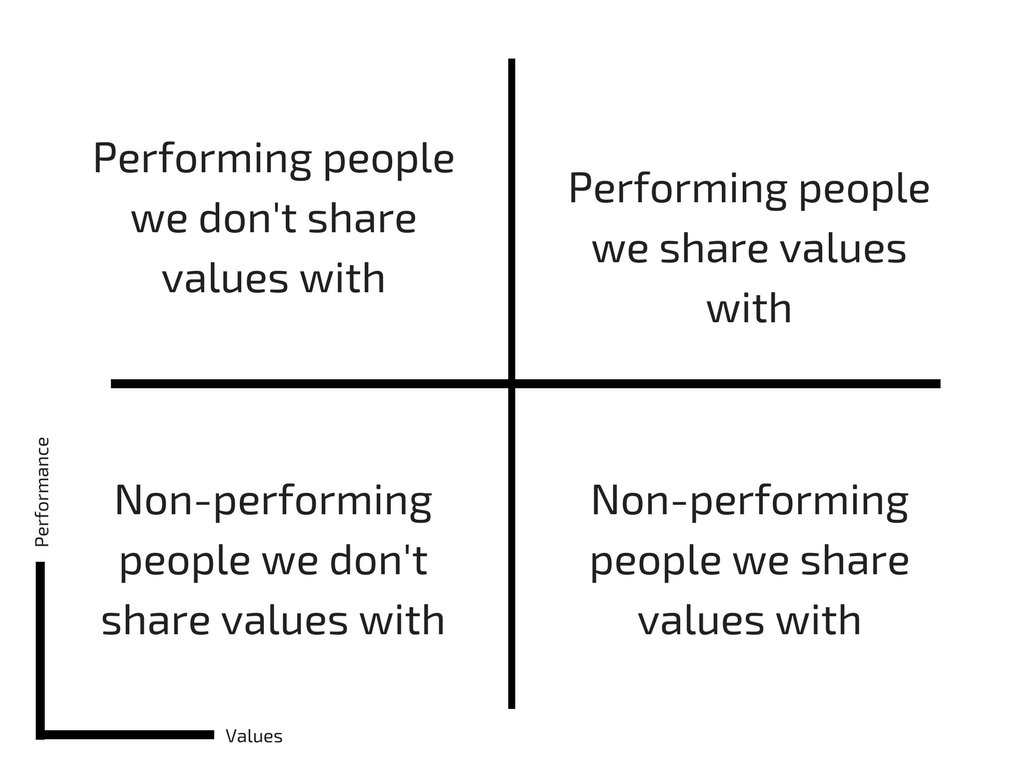 performance values matrix