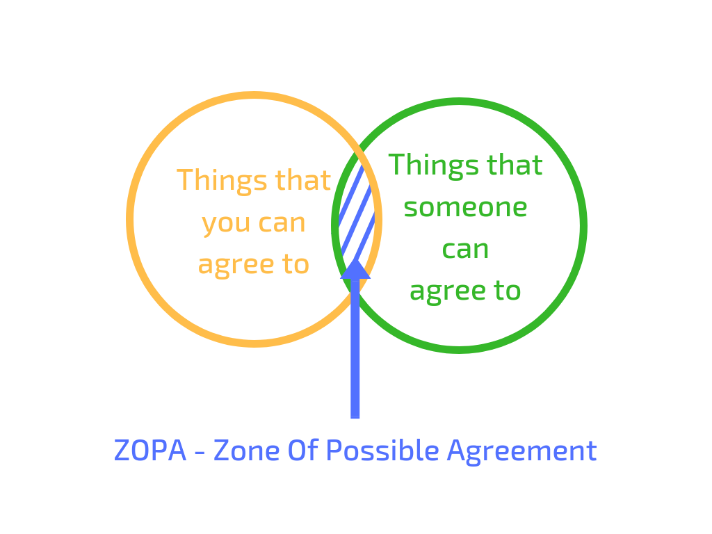 5 Negotiation Mistakes You Can Avoid with ZOPA » Casbeg Sales Blog