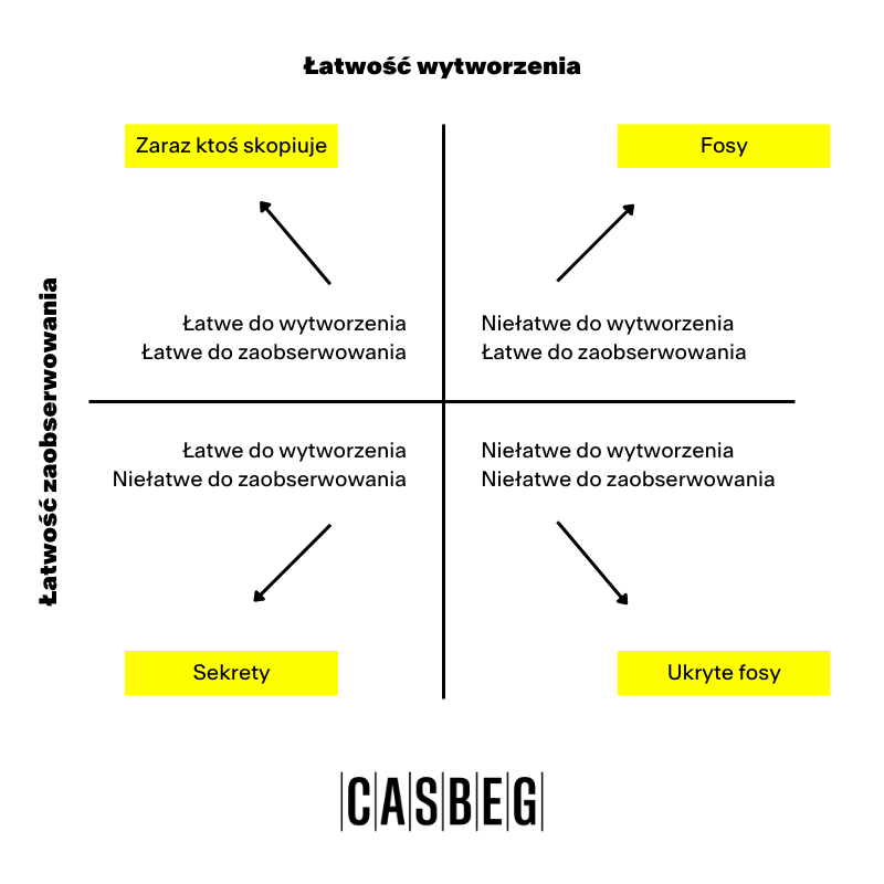 Przewaga Konkurencyjna – Jak Wyróżnić Się Na Tle Konkurentów? » Casbeg