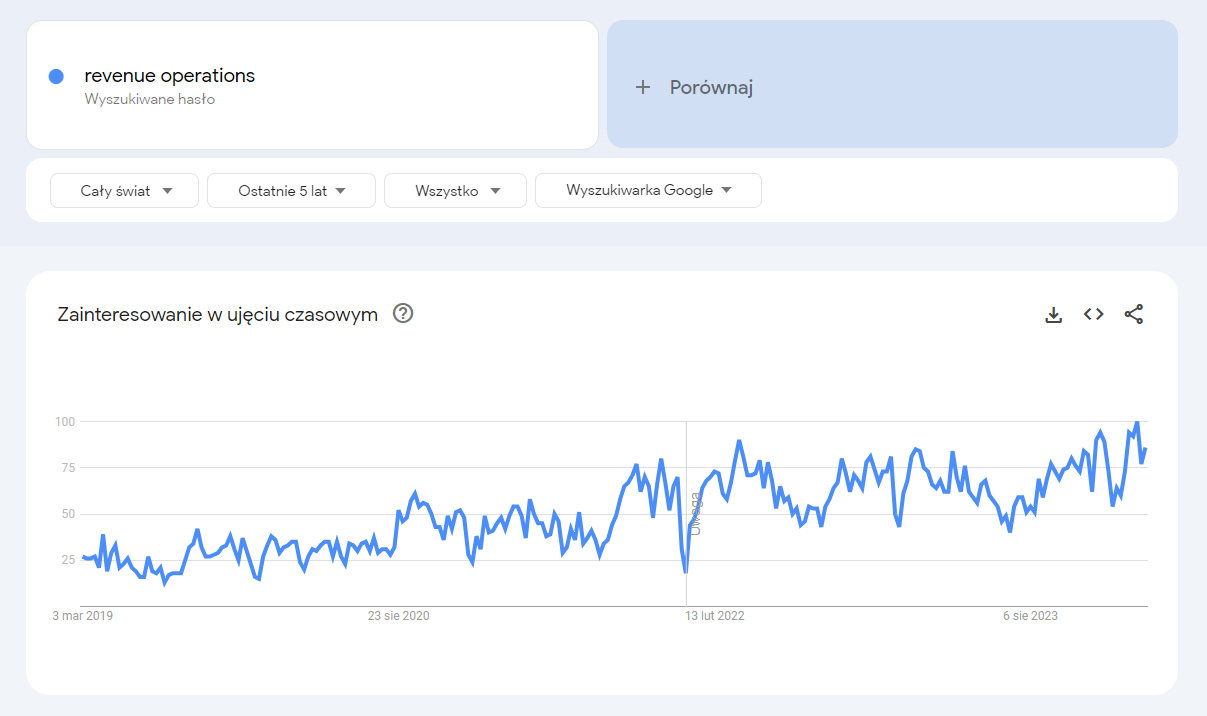Revenue Operations – klucz do walki ze skomplikowaniem w dużych organizacjach?